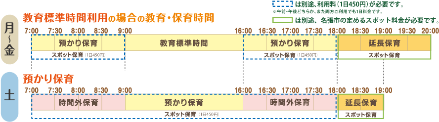 教育・保育時間を表した図