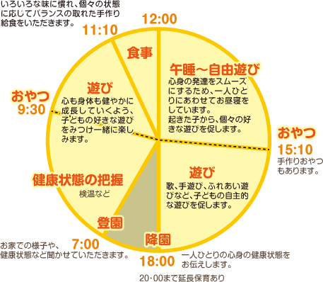 こども園の一日（０～２歳児）円グラフ