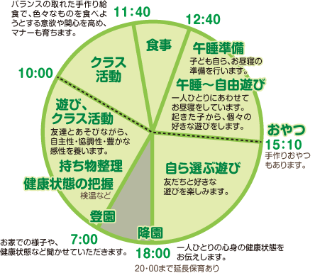 こども園の一日（３～５歳児）円グラフ