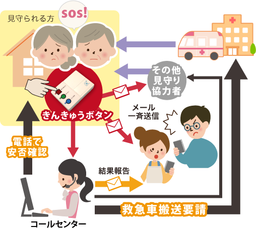 緊急通報サービス「緊急ボタン通知サービス」のイメージ図