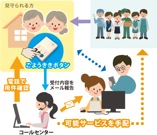 生活支援サービス「御用聞きサービス」のイメージ図